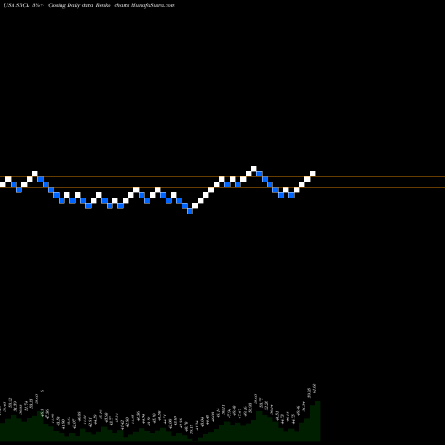 Free Renko charts Stericycle, Inc. SRCL share USA Stock Exchange 