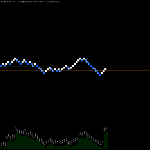 Free Renko charts Surmodics, Inc. SRDX share USA Stock Exchange 