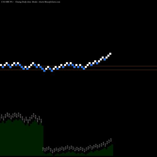 Free Renko charts Sempra Energy SRE share USA Stock Exchange 