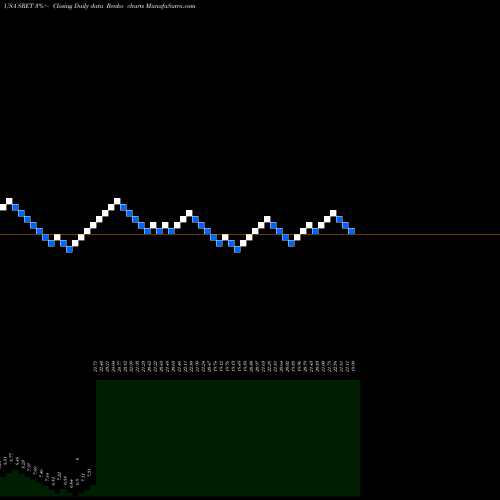 Free Renko charts Global X SuperDividend REIT ETF SRET share USA Stock Exchange 