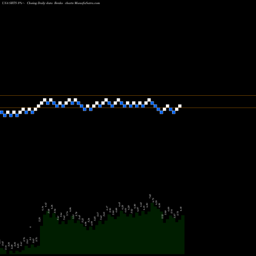 Free Renko charts Sensus Healthcare, Inc. SRTS share USA Stock Exchange 