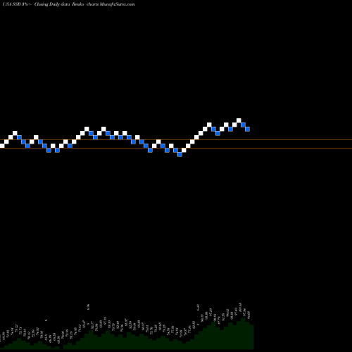 Free Renko charts South State Corporation SSB share USA Stock Exchange 