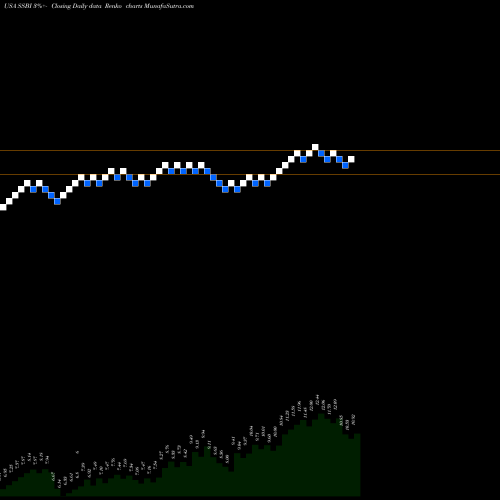 Free Renko charts Summit State Bank SSBI share USA Stock Exchange 