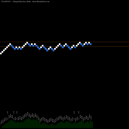 Free Renko charts Simpson Manufacturing Company, Inc. SSD share USA Stock Exchange 