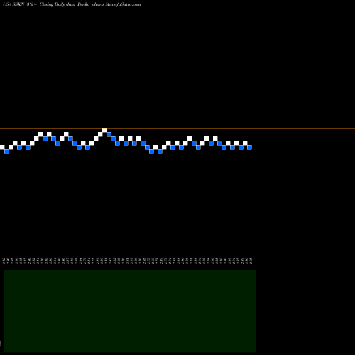 Free Renko charts Strata Skin Sciences, Inc. SSKN share USA Stock Exchange 