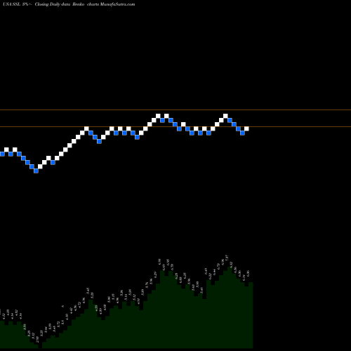 Free Renko charts Sasol Ltd. SSL share USA Stock Exchange 