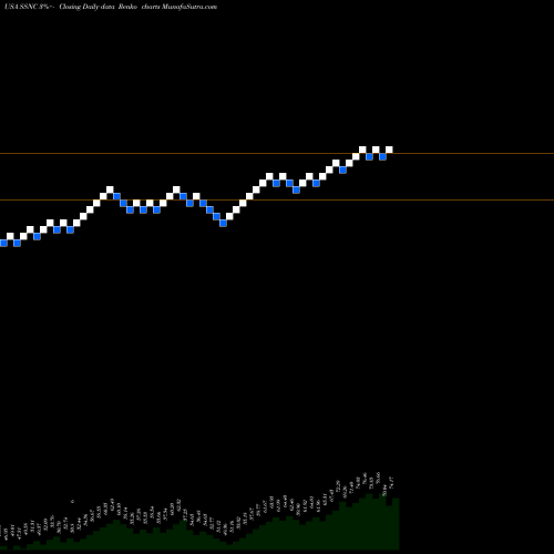 Free Renko charts SS&C Technologies Holdings, Inc. SSNC share USA Stock Exchange 