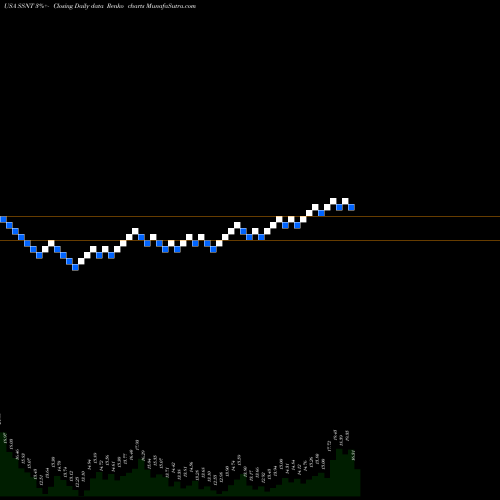 Free Renko charts SilverSun Technologies, Inc. SSNT share USA Stock Exchange 