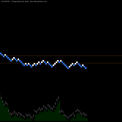 Free Renko charts E.W. Scripps Company (The) SSP share USA Stock Exchange 