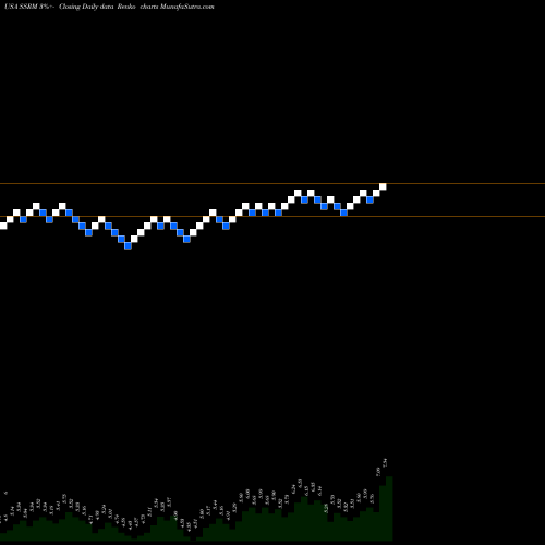 Free Renko charts SSR Mining Inc. SSRM share USA Stock Exchange 