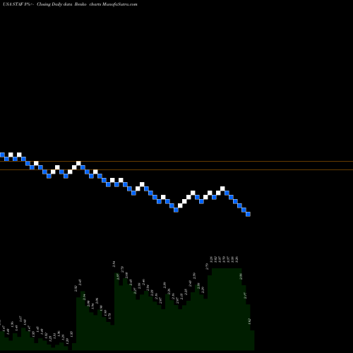 Free Renko charts Staffing 360 Solutions, Inc. STAF share USA Stock Exchange 