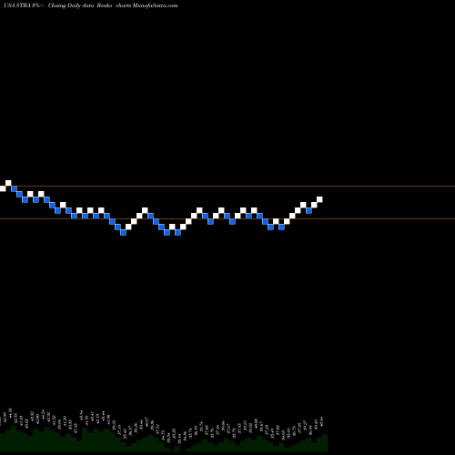 Free Renko charts S&T Bancorp, Inc. STBA share USA Stock Exchange 