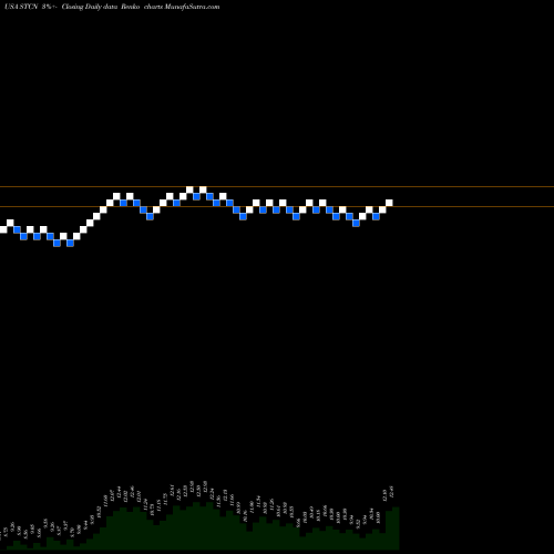 Free Renko charts Steel Connect, Inc. STCN share USA Stock Exchange 