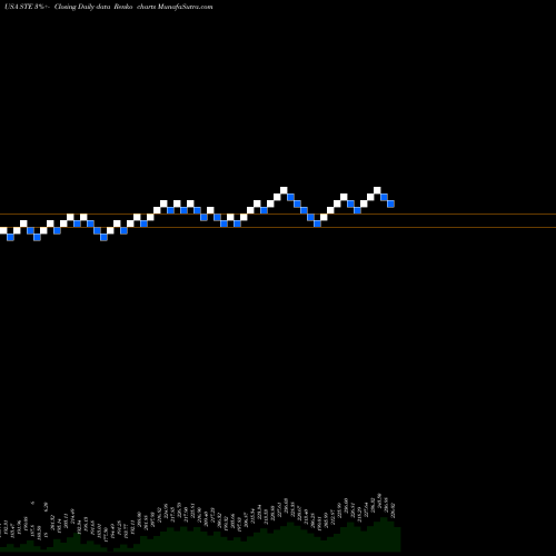 Free Renko charts STERIS Plc STE share USA Stock Exchange 