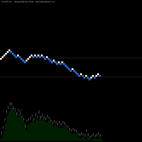 Free Renko charts Sunlands Online Education Group STG share USA Stock Exchange 