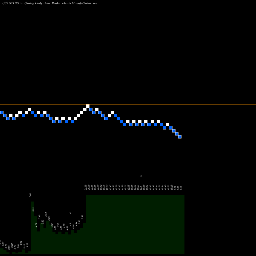 Free Renko charts SunTrust Banks, Inc. STI share USA Stock Exchange 