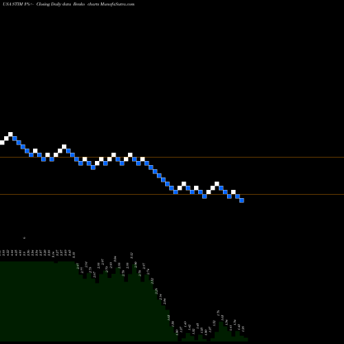 Free Renko charts Neuronetics, Inc. STIM share USA Stock Exchange 