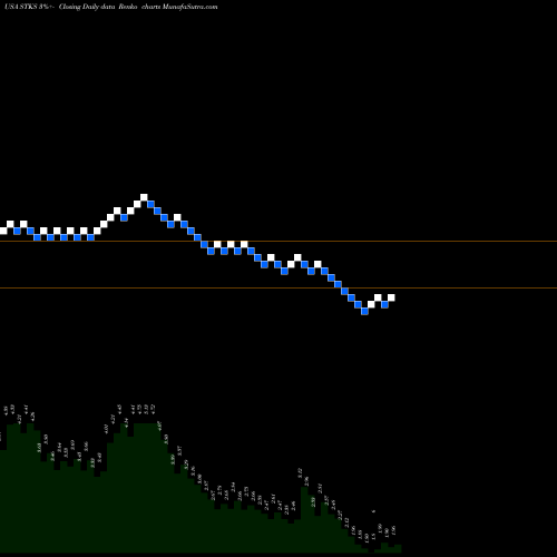 Free Renko charts The ONE Group Hospitality, Inc. STKS share USA Stock Exchange 