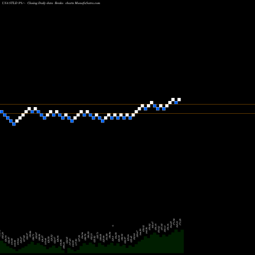 Free Renko charts Steel Dynamics, Inc. STLD share USA Stock Exchange 