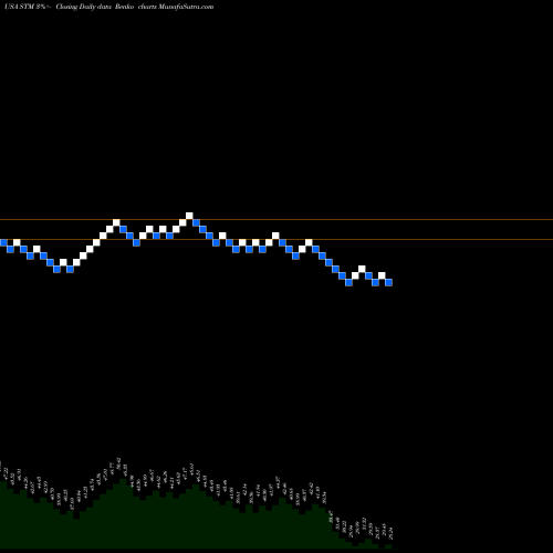 Free Renko charts STMicroelectronics N.V. STM share USA Stock Exchange 