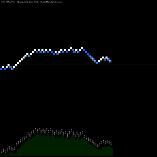 Free Renko charts StoneCo Ltd. STNE share USA Stock Exchange 