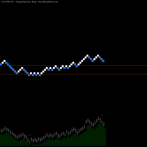 Free Renko charts Scorpio Tankers Inc. STNG share USA Stock Exchange 
