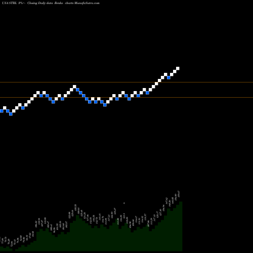 Free Renko charts Sterling Construction Company Inc STRL share USA Stock Exchange 