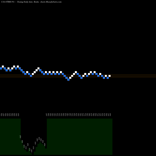 Free Renko charts Streamline Health Solutions, Inc. STRM share USA Stock Exchange 