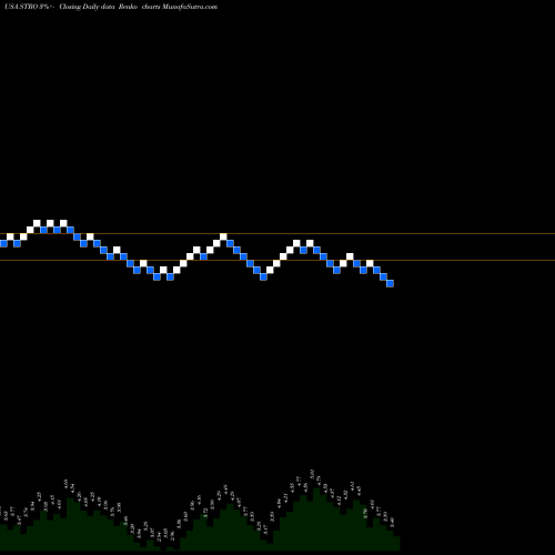 Free Renko charts Sutro Biopharma, Inc. STRO share USA Stock Exchange 