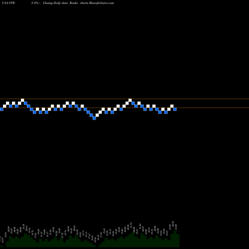 Free Renko charts Stratus Properties Inc. STRS share USA Stock Exchange 