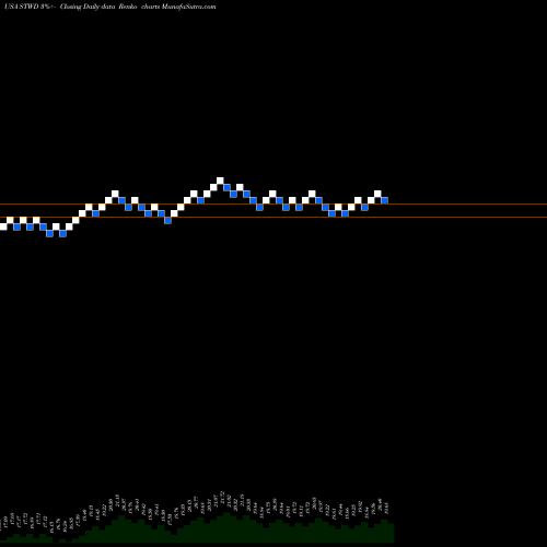 Free Renko charts STARWOOD PROPERTY TRUST, INC. STWD share USA Stock Exchange 