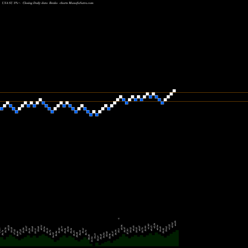 Free Renko charts Suncor Energy  Inc. SU share USA Stock Exchange 
