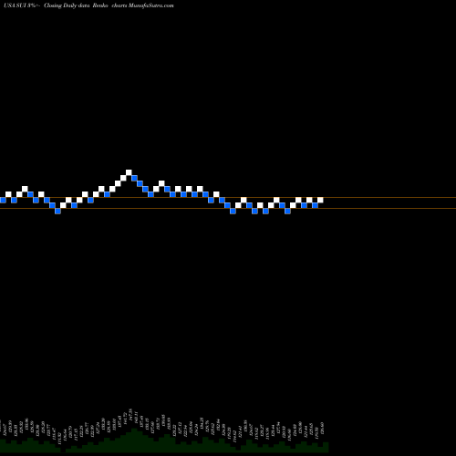 Free Renko charts Sun Communities, Inc. SUI share USA Stock Exchange 