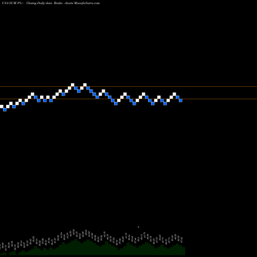 Free Renko charts Summit Materials, Inc. SUM share USA Stock Exchange 