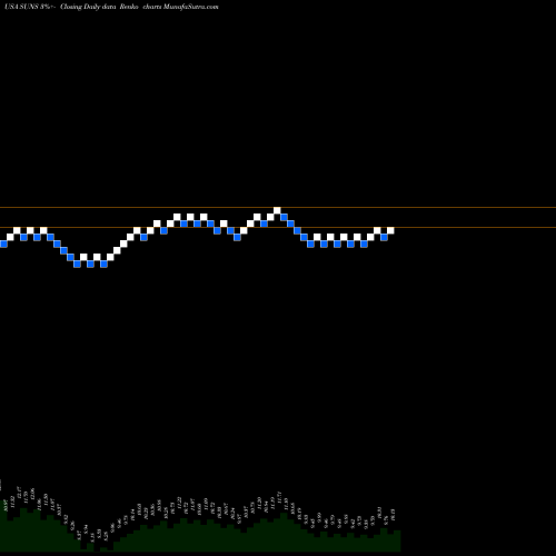 Free Renko charts Solar Senior Capital Ltd. SUNS share USA Stock Exchange 