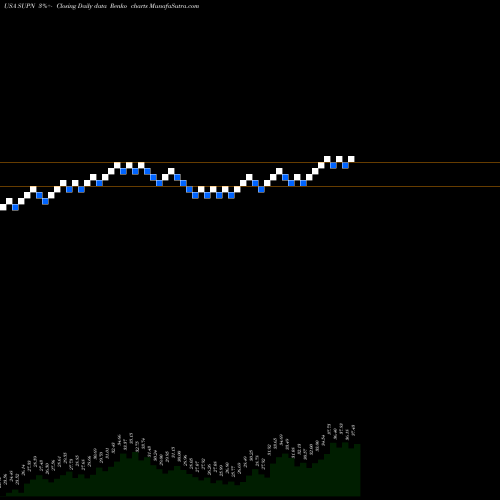 Free Renko charts Supernus Pharmaceuticals, Inc. SUPN share USA Stock Exchange 