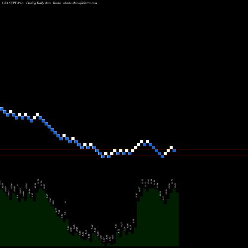 Free Renko charts Grupo Supervielle S.A. SUPV share USA Stock Exchange 