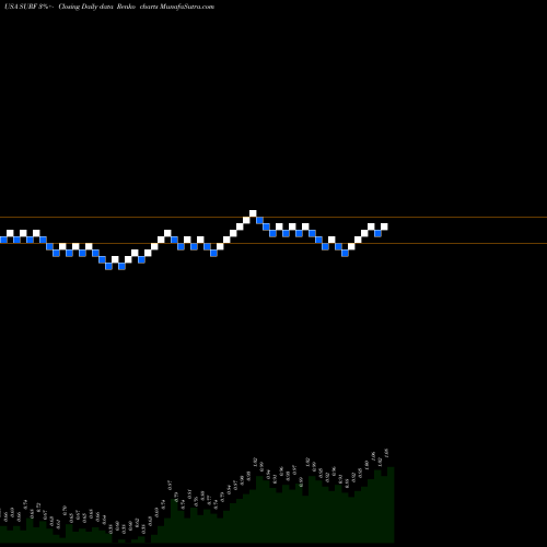 Free Renko charts Surface Oncology, Inc. SURF share USA Stock Exchange 