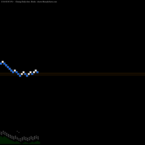 Free Renko charts IShares ESG USD Corporate Bond ETF SUSC share USA Stock Exchange 