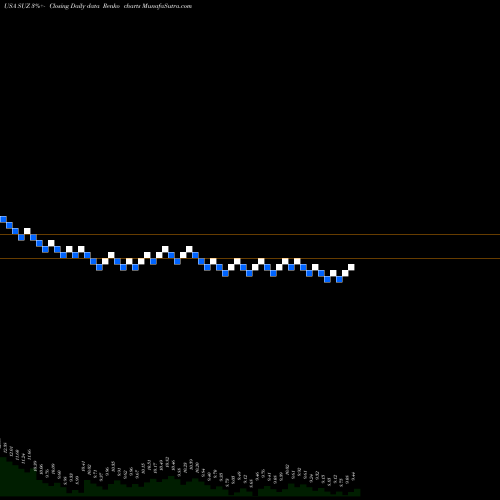 Free Renko charts Suzano Papel E Celulose S.A. SUZ share USA Stock Exchange 