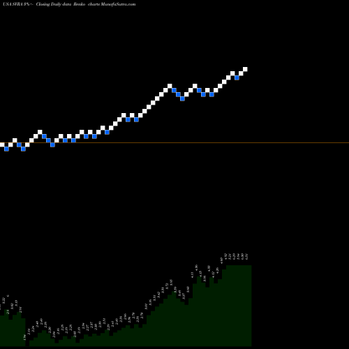 Free Renko charts Savara, Inc. SVRA share USA Stock Exchange 
