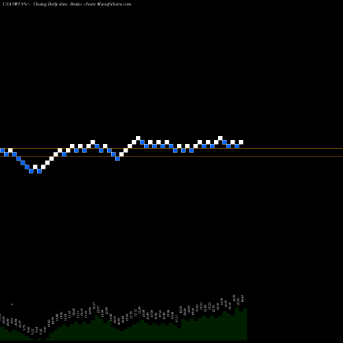 Free Renko charts SolarWinds Corporation SWI share USA Stock Exchange 