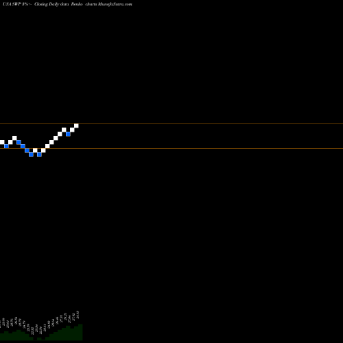 Free Renko charts Stanley Black & Decker, Inc. SWP share USA Stock Exchange 