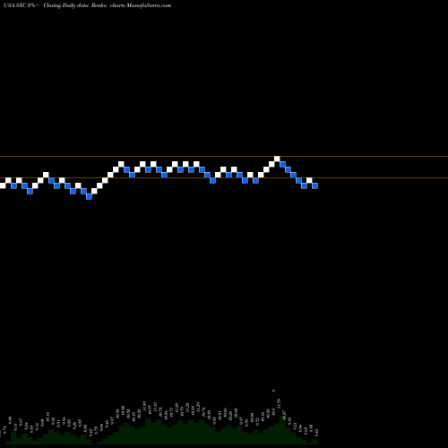 Free Renko charts SunCoke Energy, Inc. SXC share USA Stock Exchange 