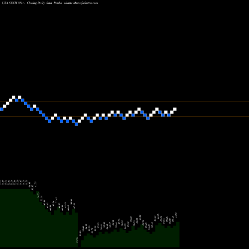 Free Renko charts Syneos Health, Inc. SYNH share USA Stock Exchange 