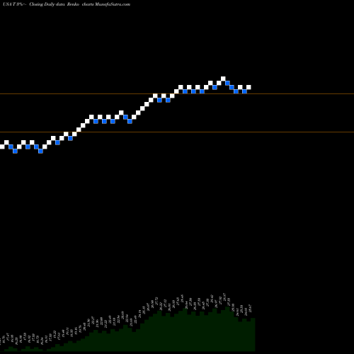 Free Renko charts AT&T Inc. T share USA Stock Exchange 