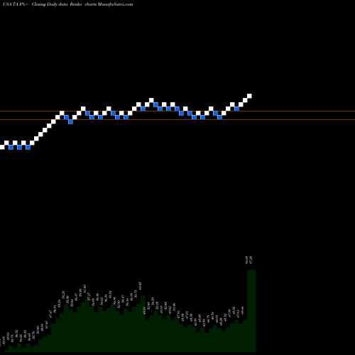 Free Renko charts TravelCenters Of America LLC TA share USA Stock Exchange 