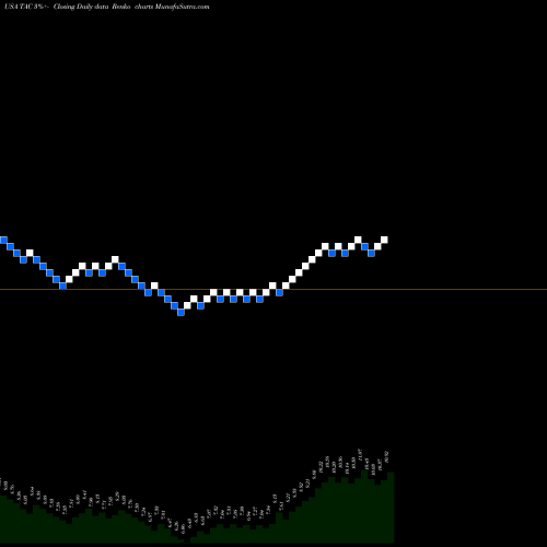 Free Renko charts TransAlta Corporation TAC share USA Stock Exchange 