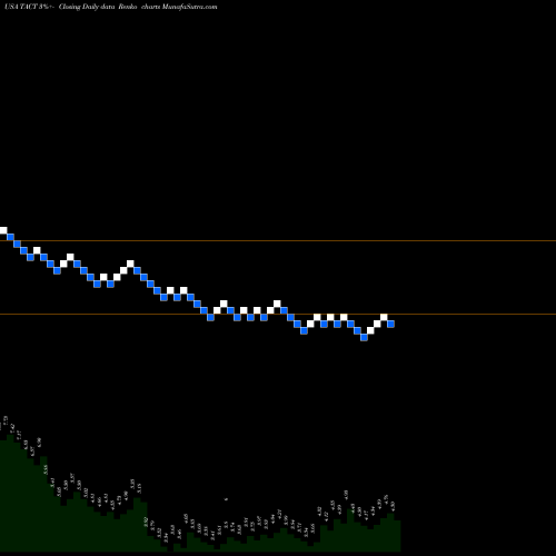 Free Renko charts TransAct Technologies Incorporated TACT share USA Stock Exchange 