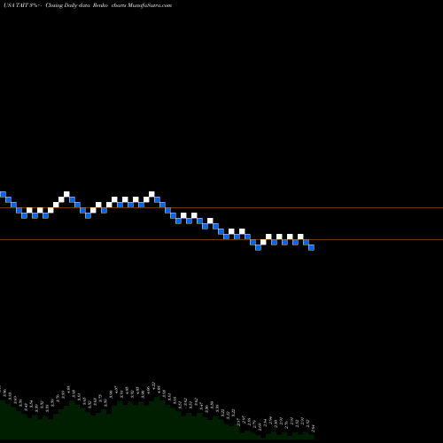 Free Renko charts Taitron Components Incorporated TAIT share USA Stock Exchange 